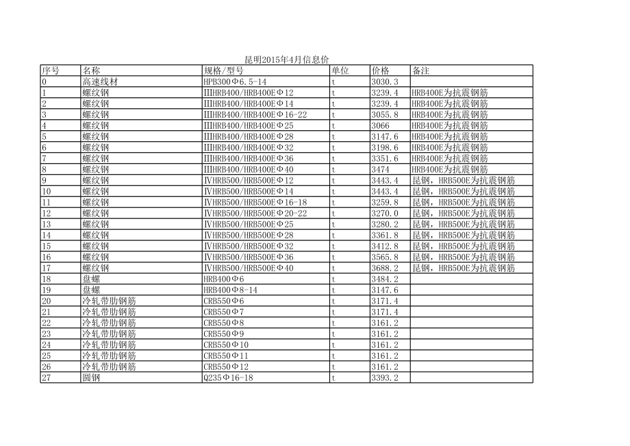 昆明年4月建设工程材料信息价.xls_第1页