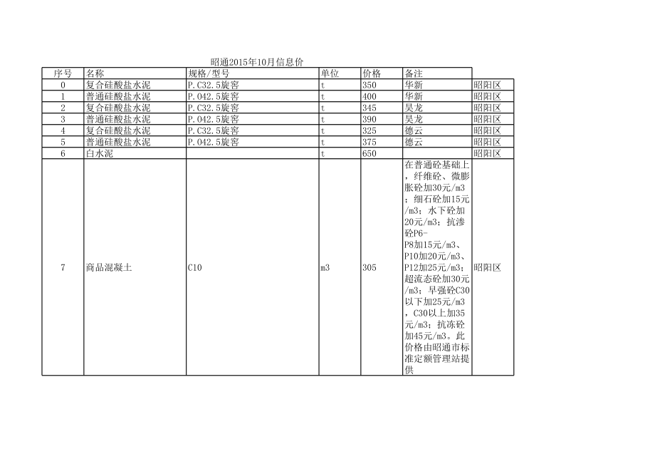 昭通年10月建设工程材料信息价.xls_第1页