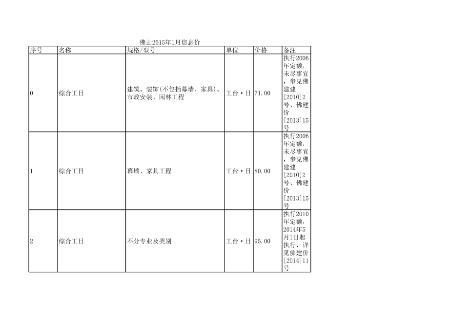 佛山年1月建设工程材料信息价.xls_第1页