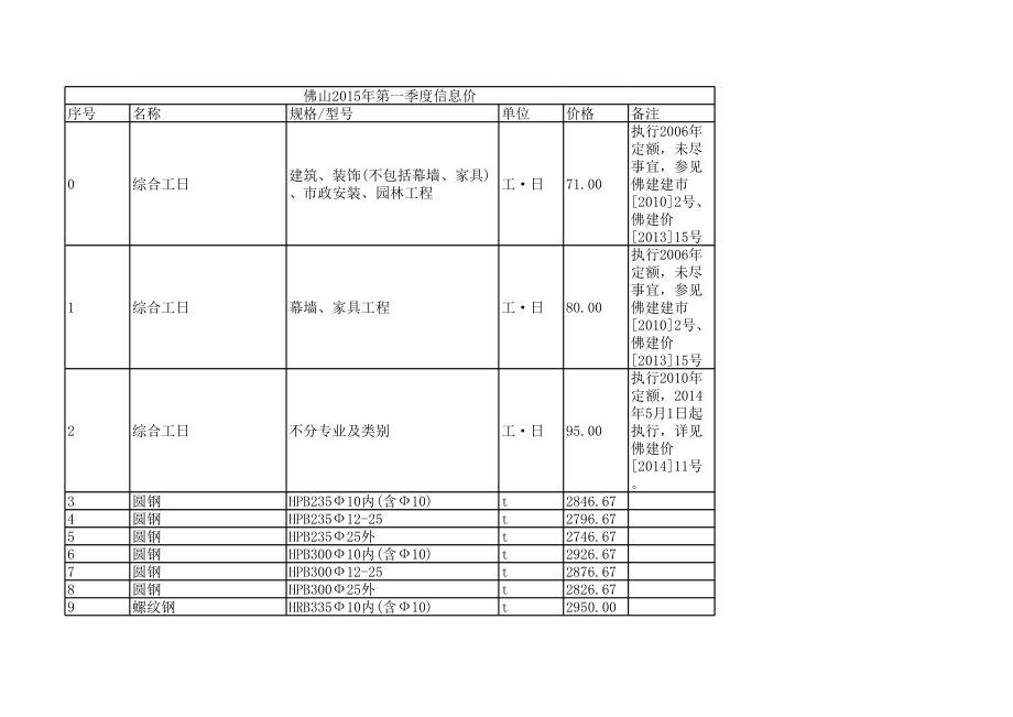 佛山年第一季度建设工程材料信息价.xls_第1页