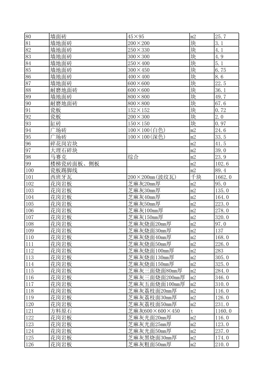 郴州年第二期（3-4月）建设工程材料信息价.xls_第3页