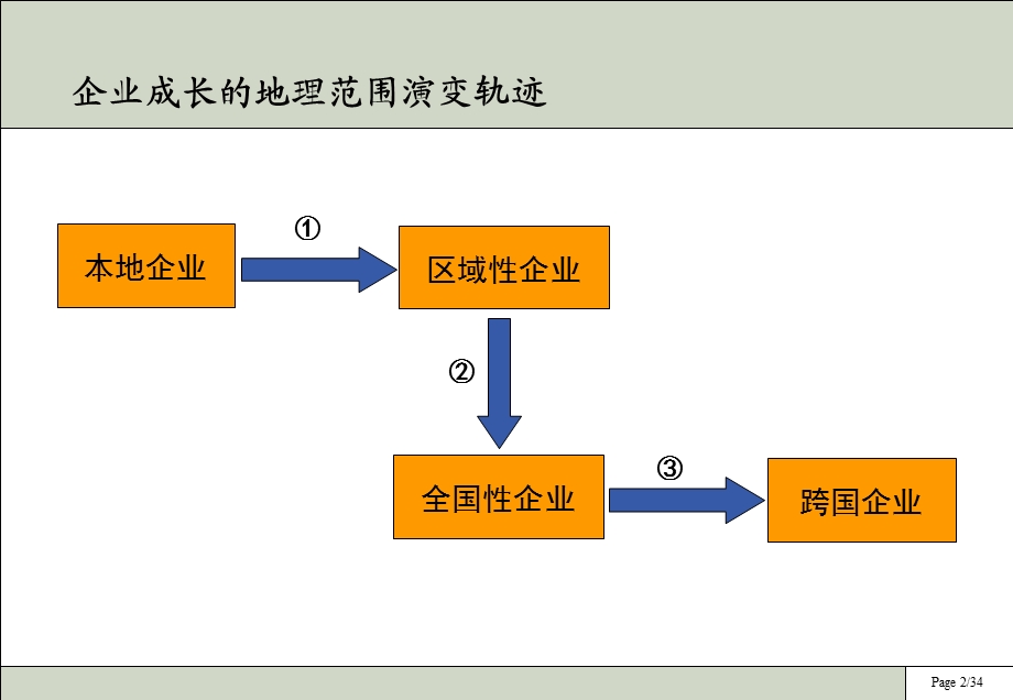 集团规划设计方案.ppt_第3页