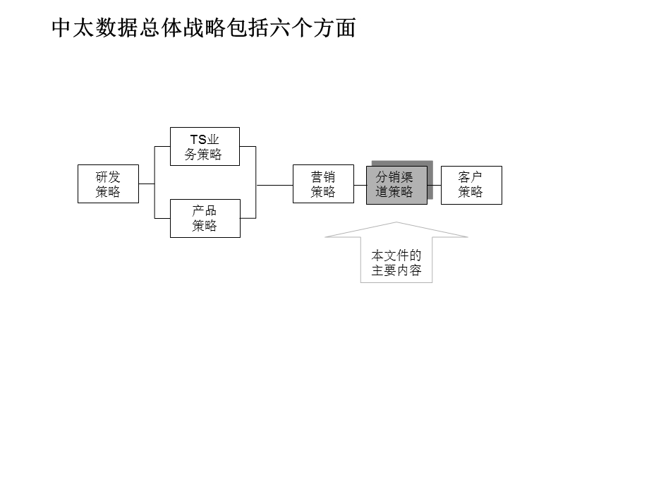 远卓－××数据公司产品分销策略.ppt_第2页