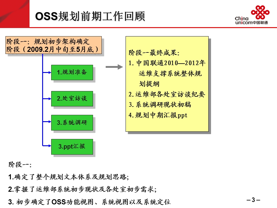 中国联通OSS运维规划汇报（0723）.ppt_第3页