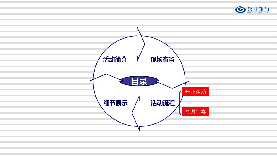 兴业银行青岛秦岭路支行开业庆典仪式活动策划方案.ppt_第2页