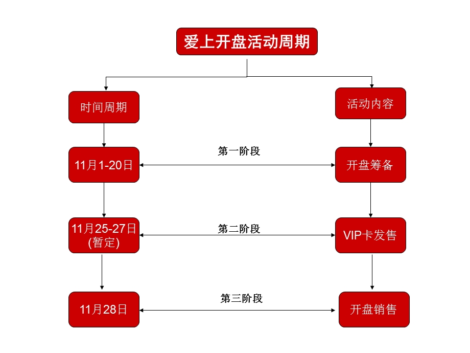 重庆建宇·爱上开盘活动方案(11.18) 35页.ppt_第3页