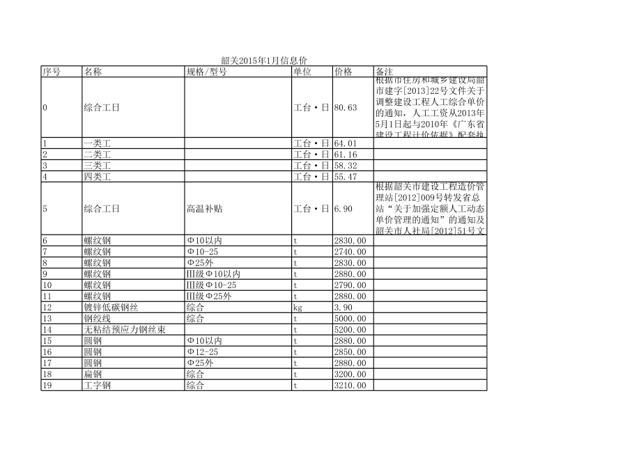 韶关年1月建设工程材料信息价.xls_第1页