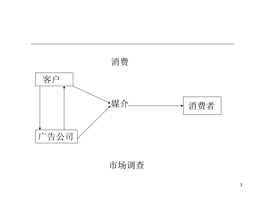 广告公司的内部组织与人员配置.ppt_第3页