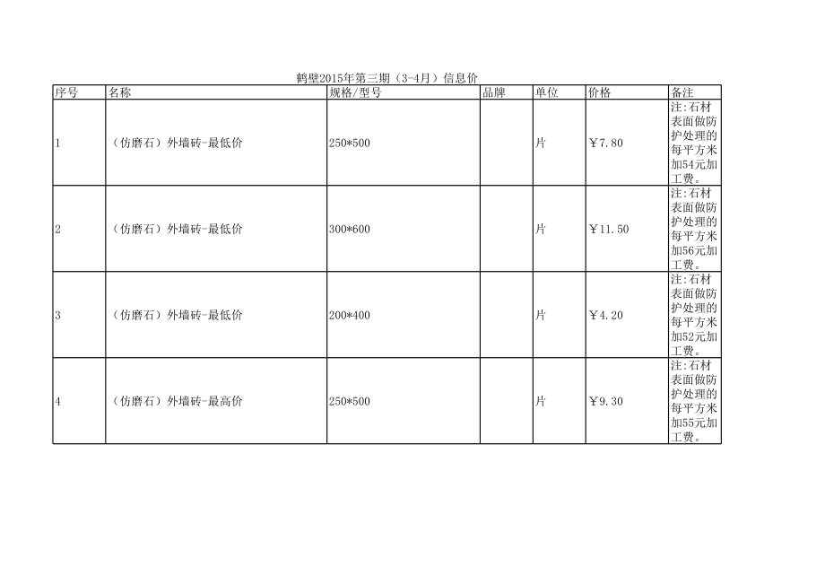 鹤壁年第二期(3-4月)建设工程材料信息价.xls_第1页