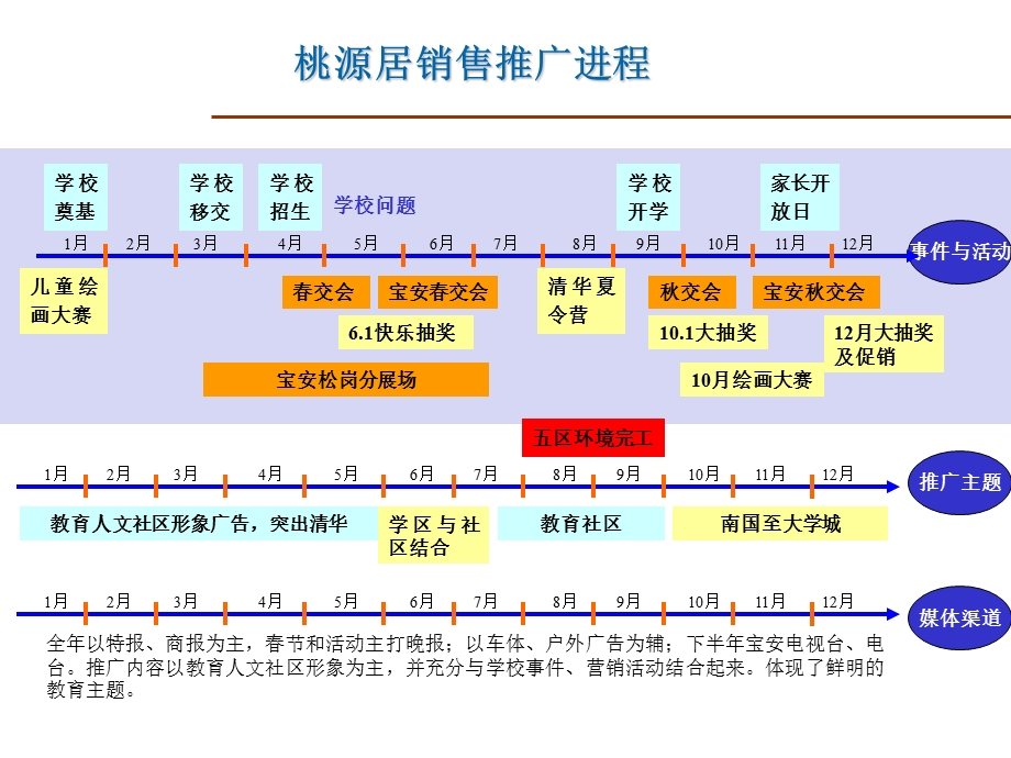 惠州市光耀荷兰水乡营销总结（二） .ppt_第2页