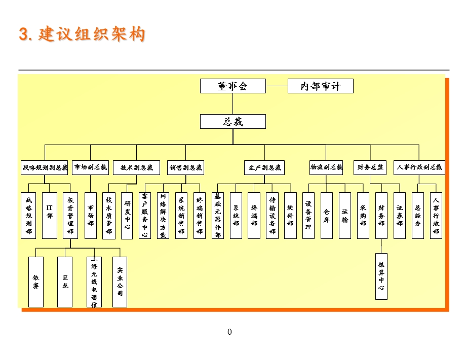 组织架构管理.ppt_第1页