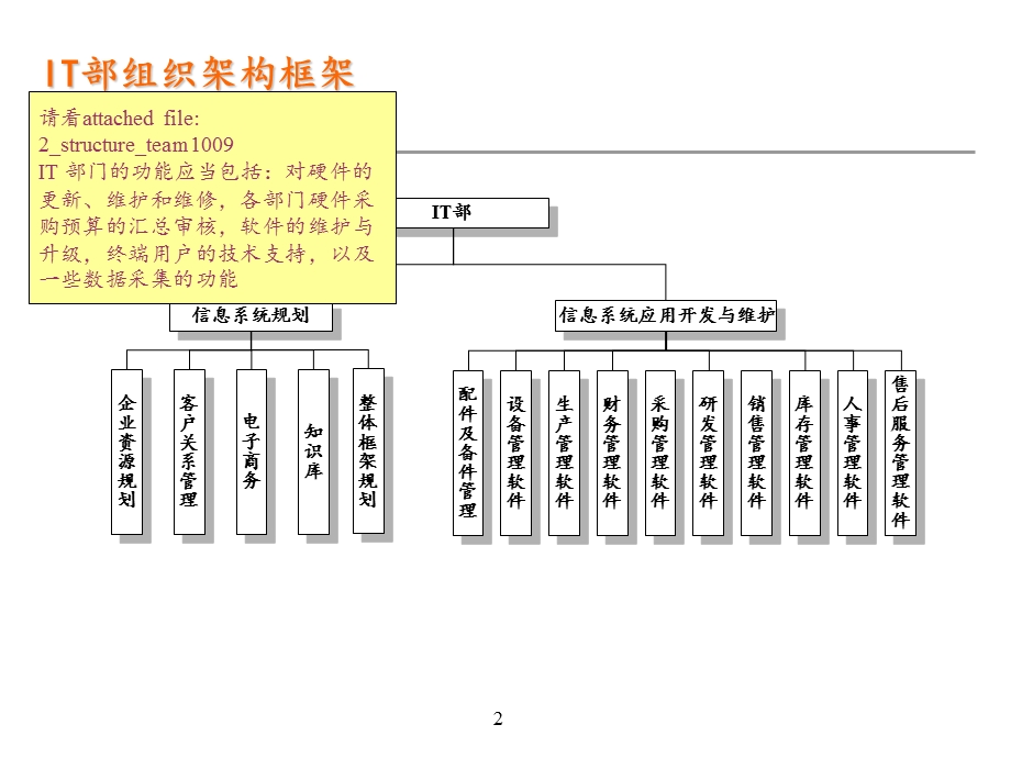 组织架构管理.ppt_第3页