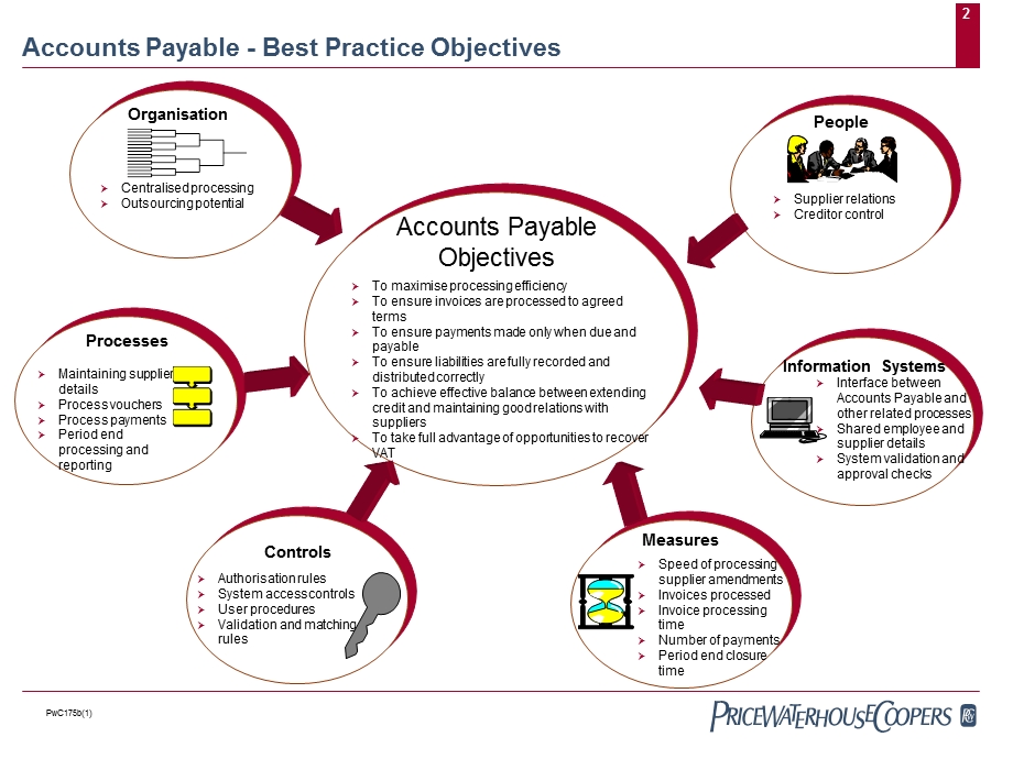 PWC的全球最佳财务实践Best Practice Financial Processes Accounts Receivable.ppt_第2页