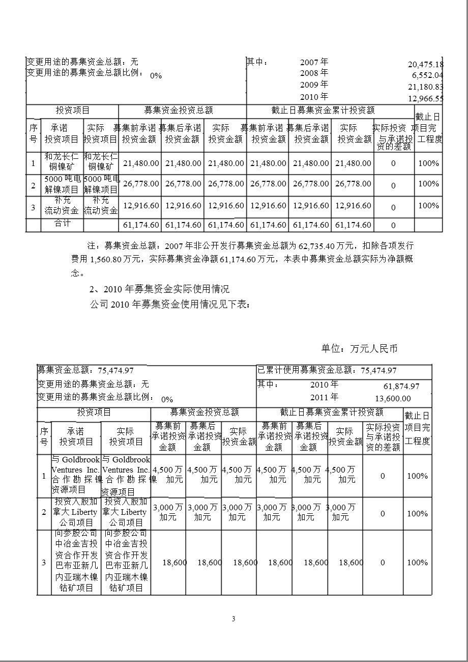 600432 吉恩镍业关于前次募集资金使用情况专项报告.ppt_第3页