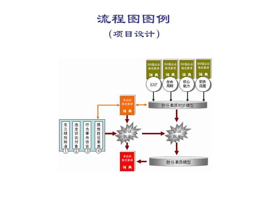 流程图主要元素及图例.ppt_第3页