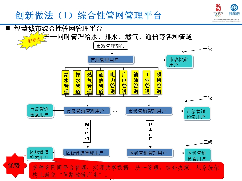 中国移动智慧城市智慧城市管网管理.ppt_第3页