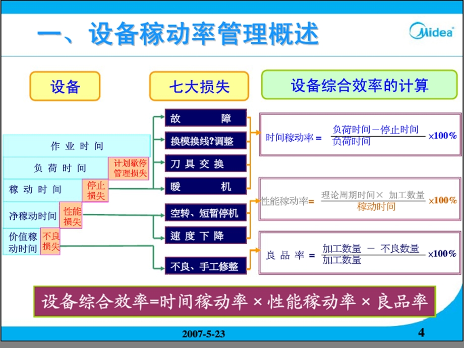 工厂稼动率改善报告（经典） .ppt_第2页