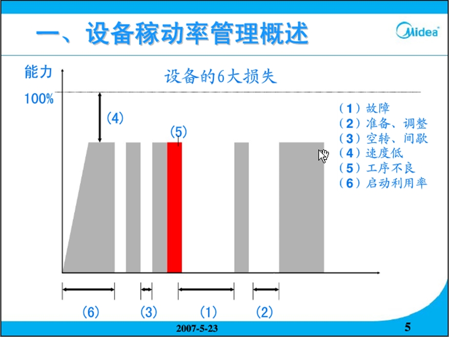 工厂稼动率改善报告（经典） .ppt_第3页