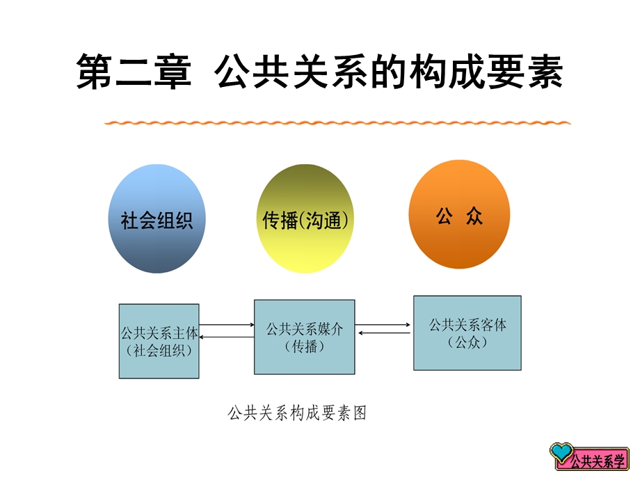 公共关系的构成要素.ppt_第1页