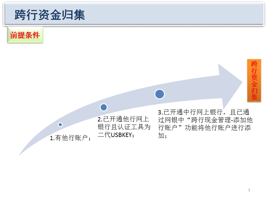 银行总行渠道管理部跨行资金归集服务产品介绍.ppt_第3页