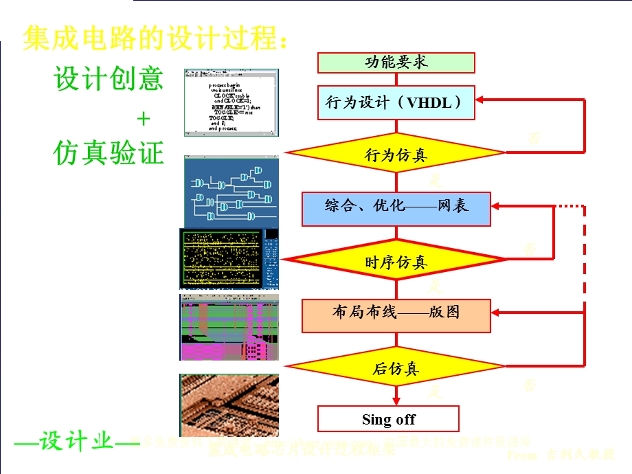 集成电路设计与制造的主要流程.ppt_第3页