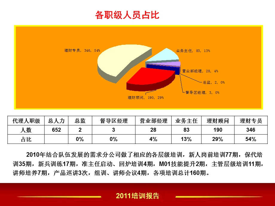 公司培训工作汇报及规划.ppt_第3页