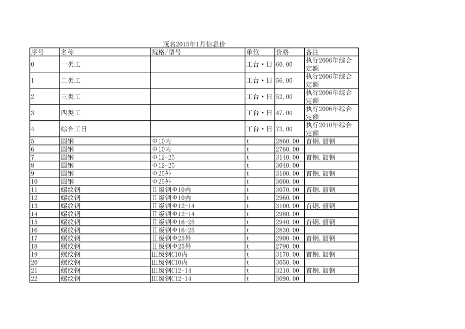 茂名年1月建设工程材料信息价.xls_第1页