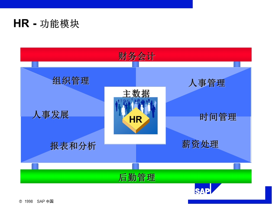 SAPERP原理4ERP中的人力资源管理.ppt_第3页