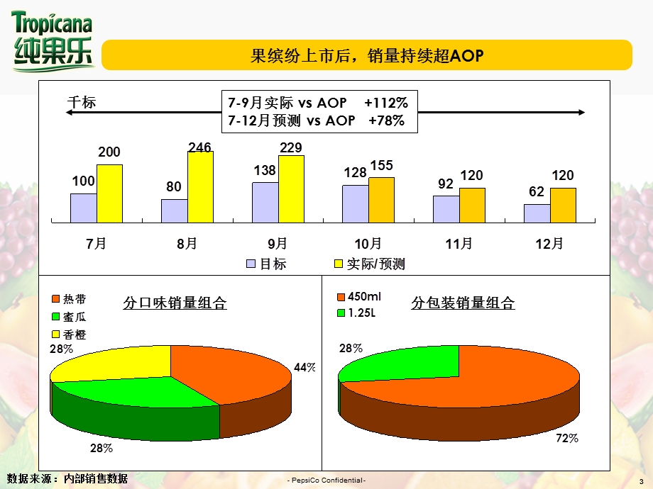 百事果缤纷37月市场计划.ppt_第3页