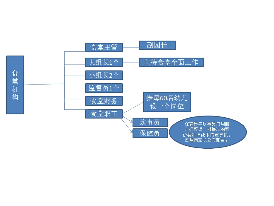 幼儿园管理模式.ppt_第3页