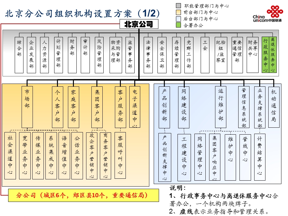 中国联通北京市分公司组织机构设置.ppt_第2页