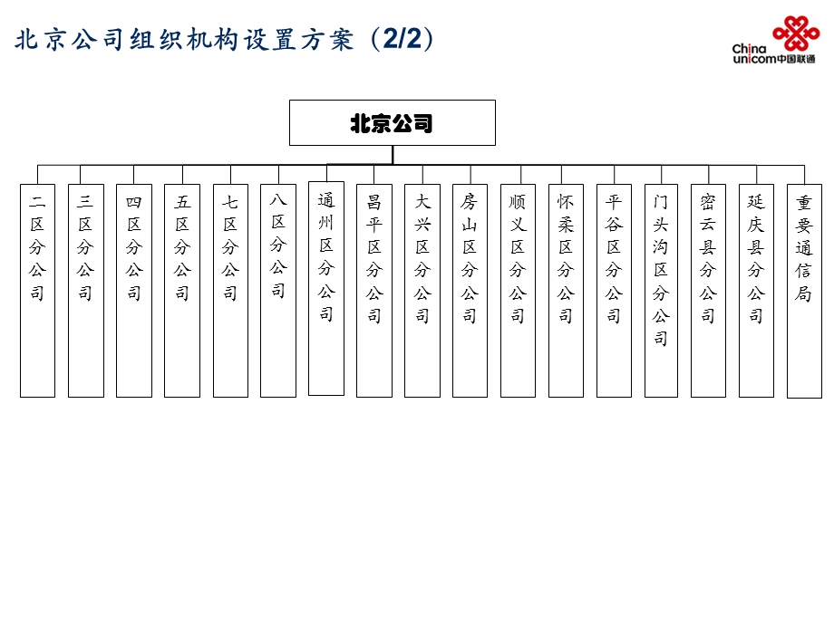 中国联通北京市分公司组织机构设置.ppt_第3页