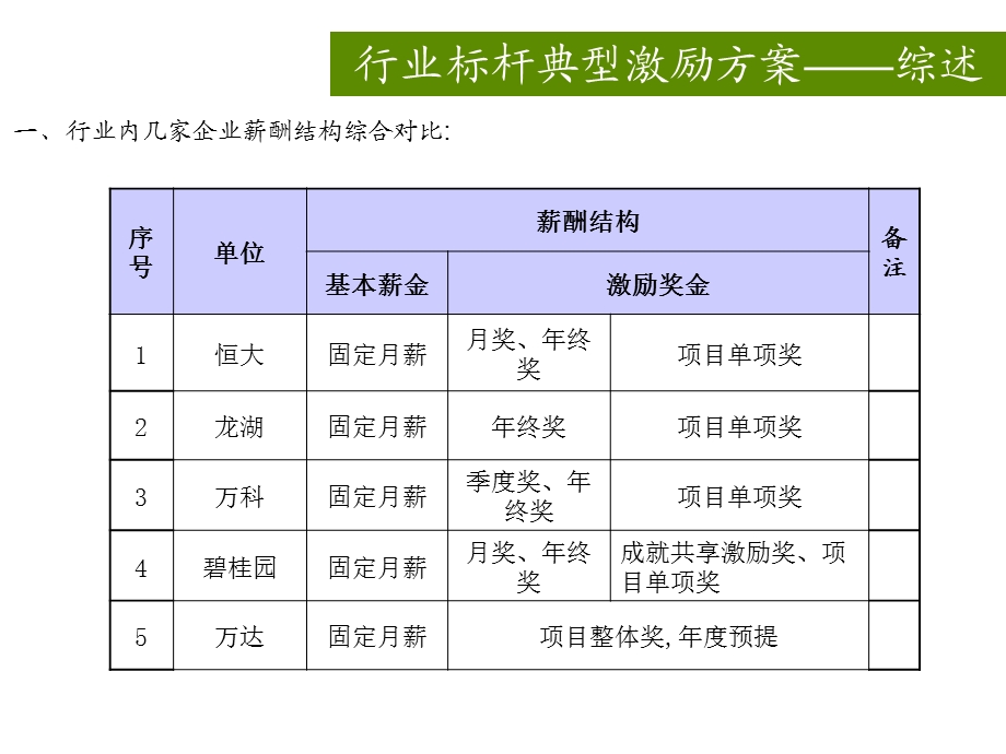 房地产标杆企业项目运营激励方案.ppt_第2页