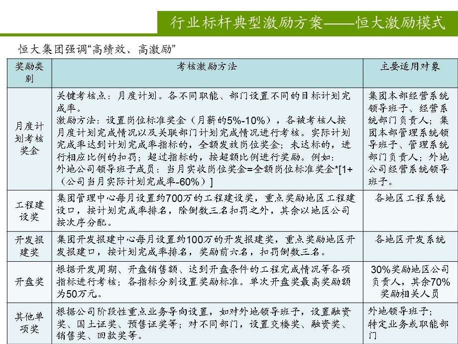 房地产标杆企业项目运营激励方案.ppt_第3页