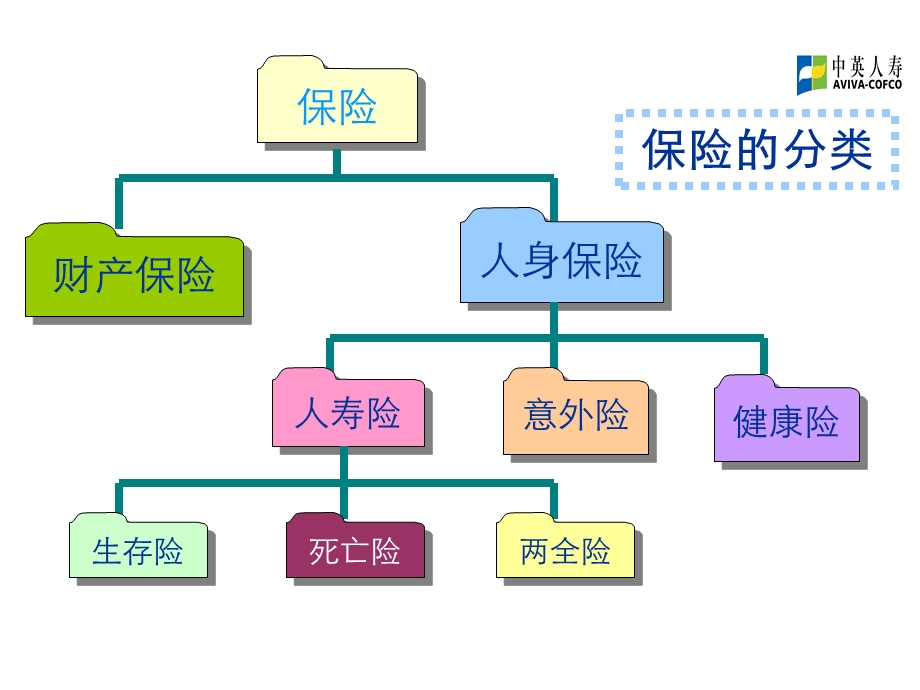 保险公司：银保险种分类.ppt_第2页