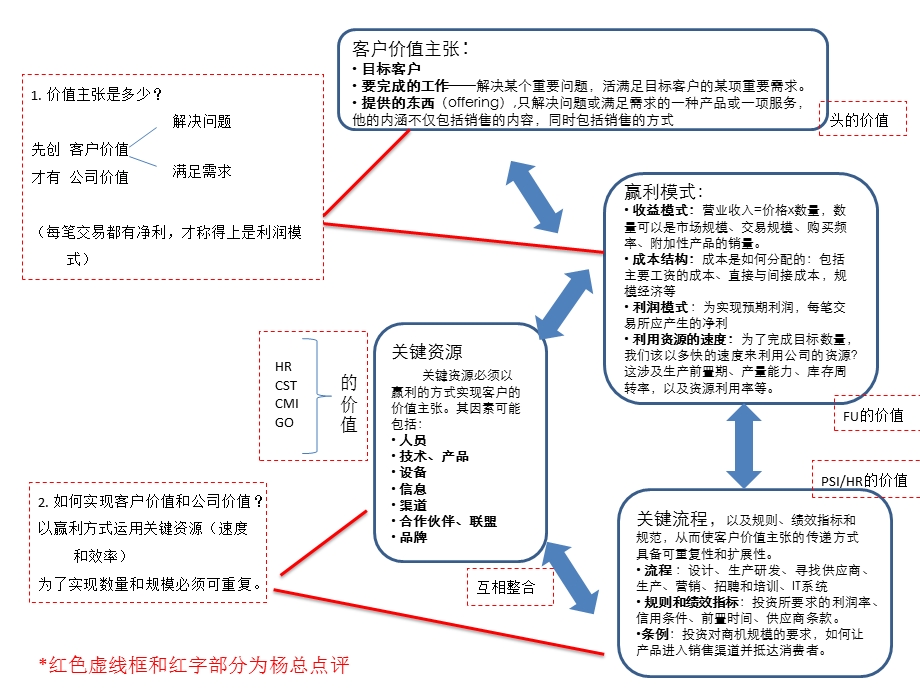 成功商业模式的构成要素.ppt_第2页