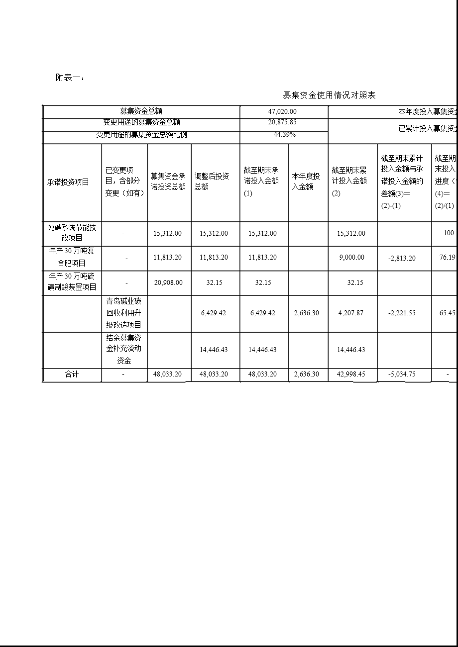 600229 青岛碱业关于公司募集资金存放与实际使用情况的专项报告.ppt_第3页