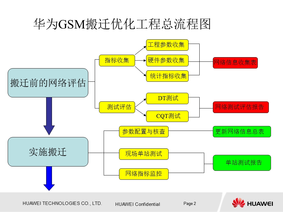 华为GSM搬迁工程优化专题.ppt_第2页