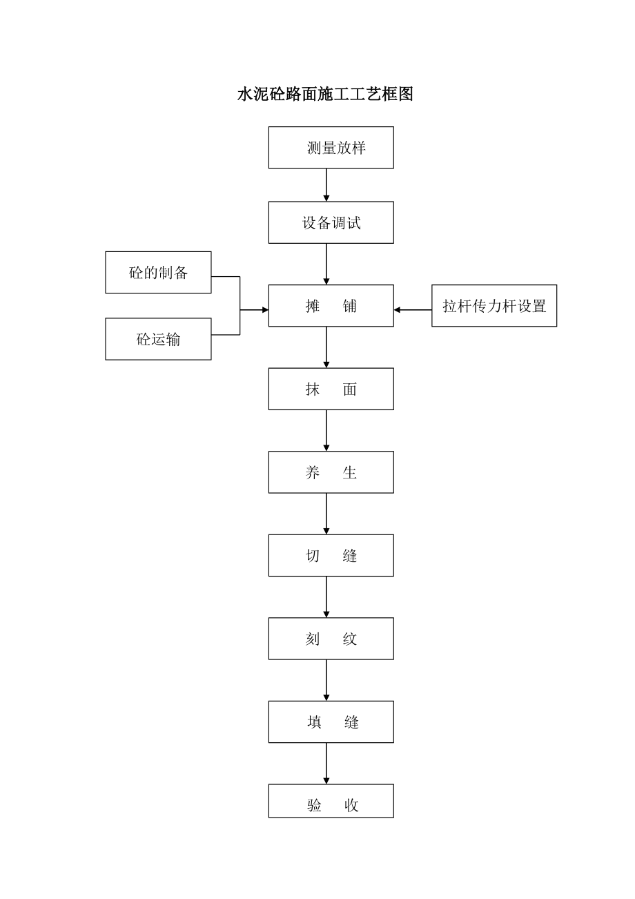 高速公路收费站水泥砼路面施工方案.doc_第2页