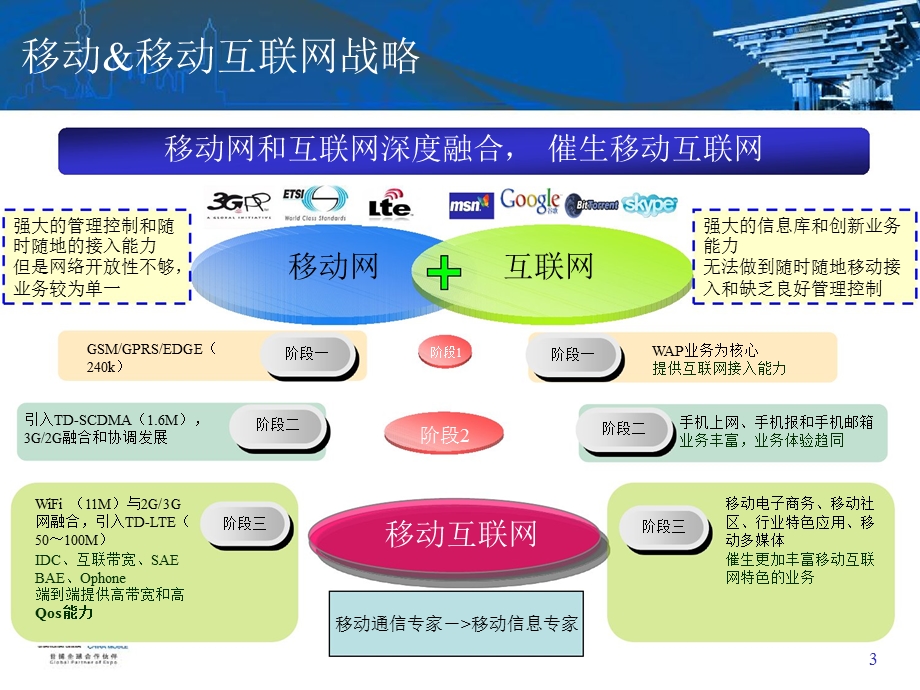 中国移动技术发展策略.ppt_第3页