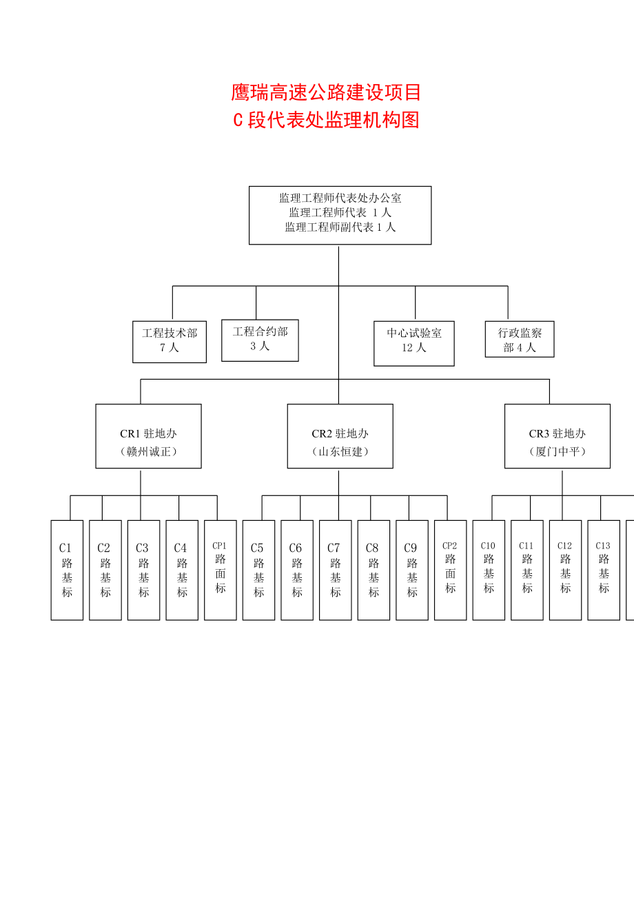 鹰瑞高速公路建设项目某标段监理管理工作制度.doc_第2页