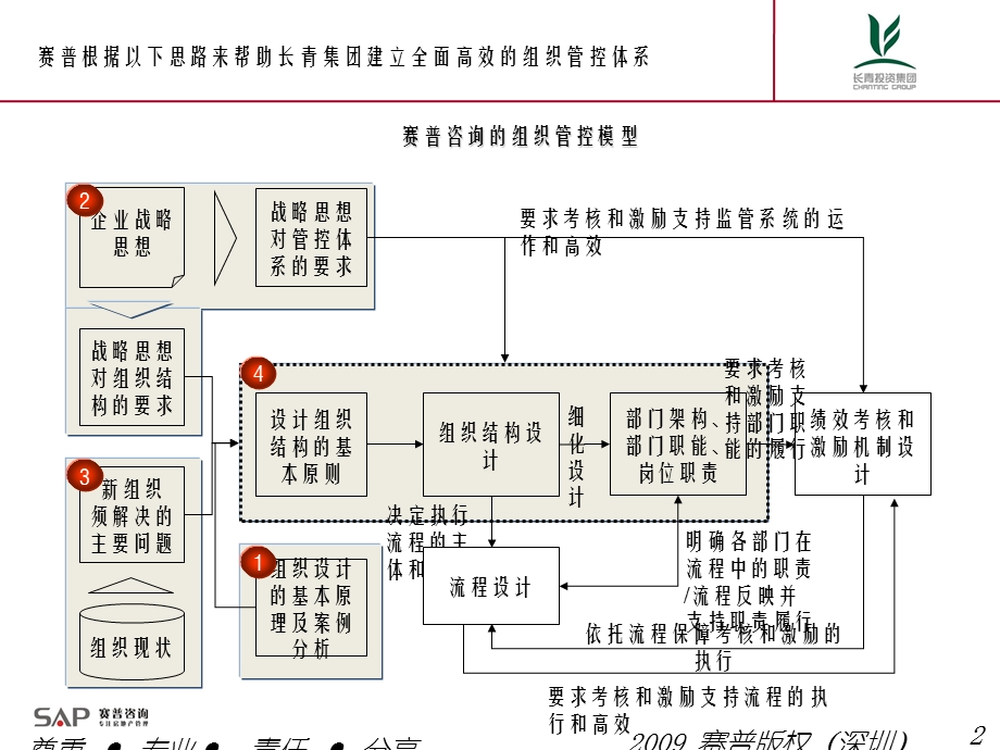 TQXX集团组织管控优化设计方案1225 副本【策划稿】 .ppt_第2页