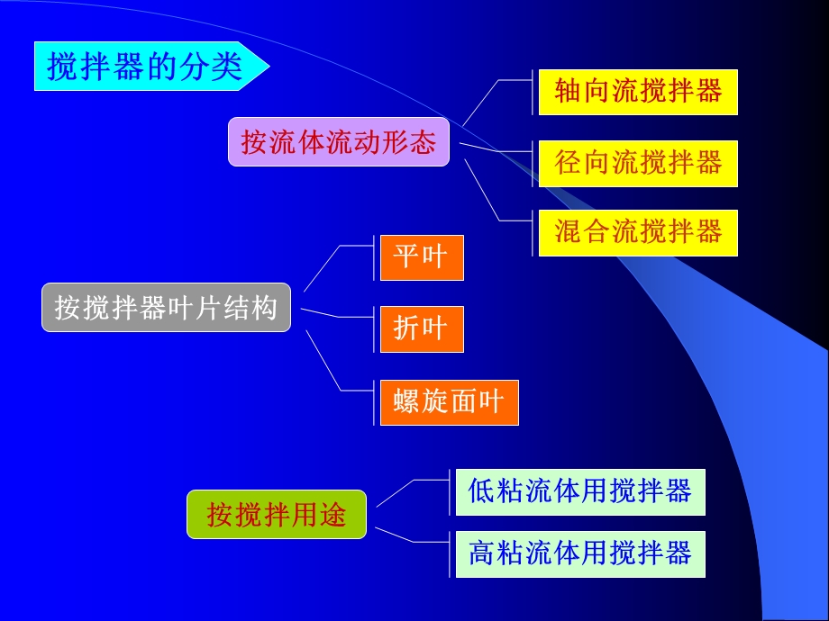 搅拌器讲解搅拌器学习培训PPT搅拌知识.ppt_第2页