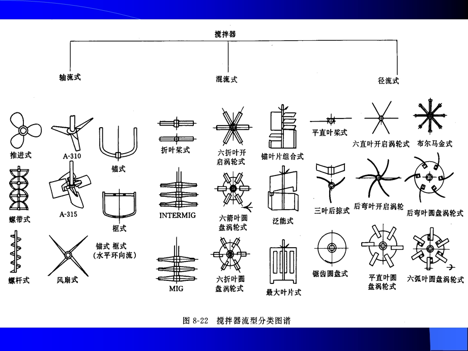 搅拌器讲解搅拌器学习培训PPT搅拌知识.ppt_第3页