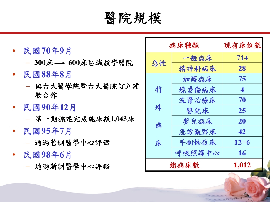 213985044亞東醫院護理部業務概況簡介輔英科技大學.ppt_第3页