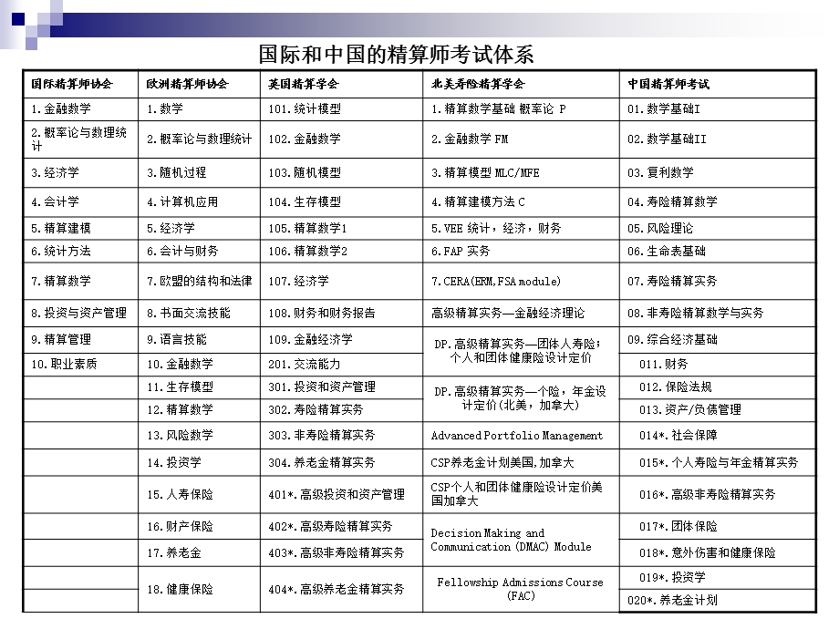 中国人民大学精算考试交流会.ppt_第3页