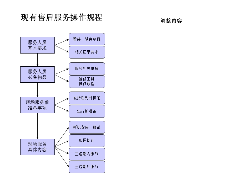 中联重科服务流程优化.ppt_第3页