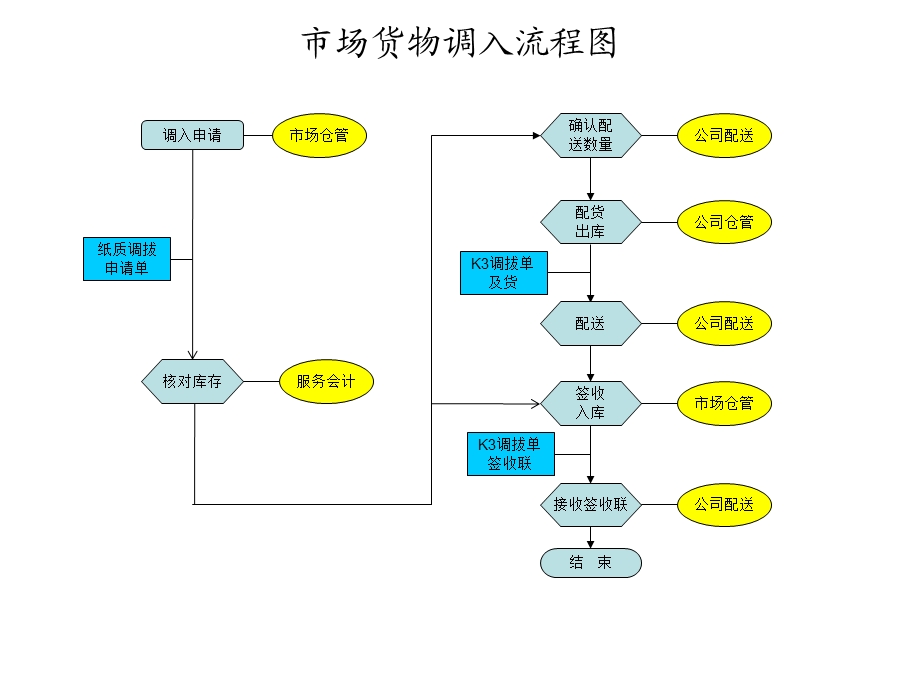 服务营销部物流流程图.ppt_第1页