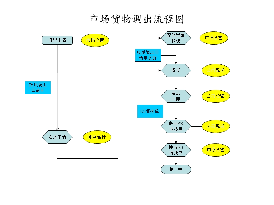 服务营销部物流流程图.ppt_第2页