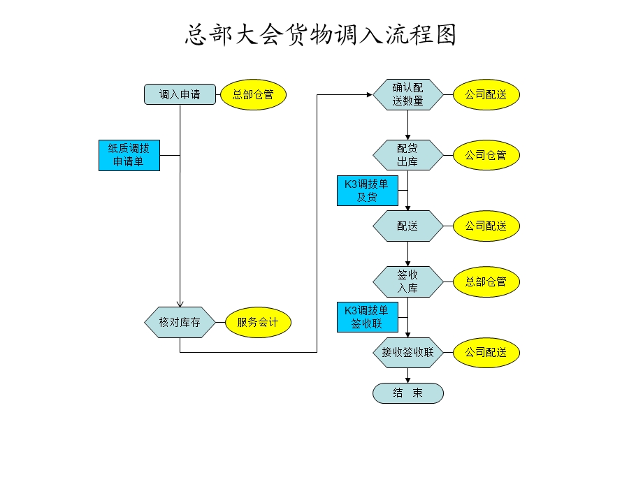 服务营销部物流流程图.ppt_第3页